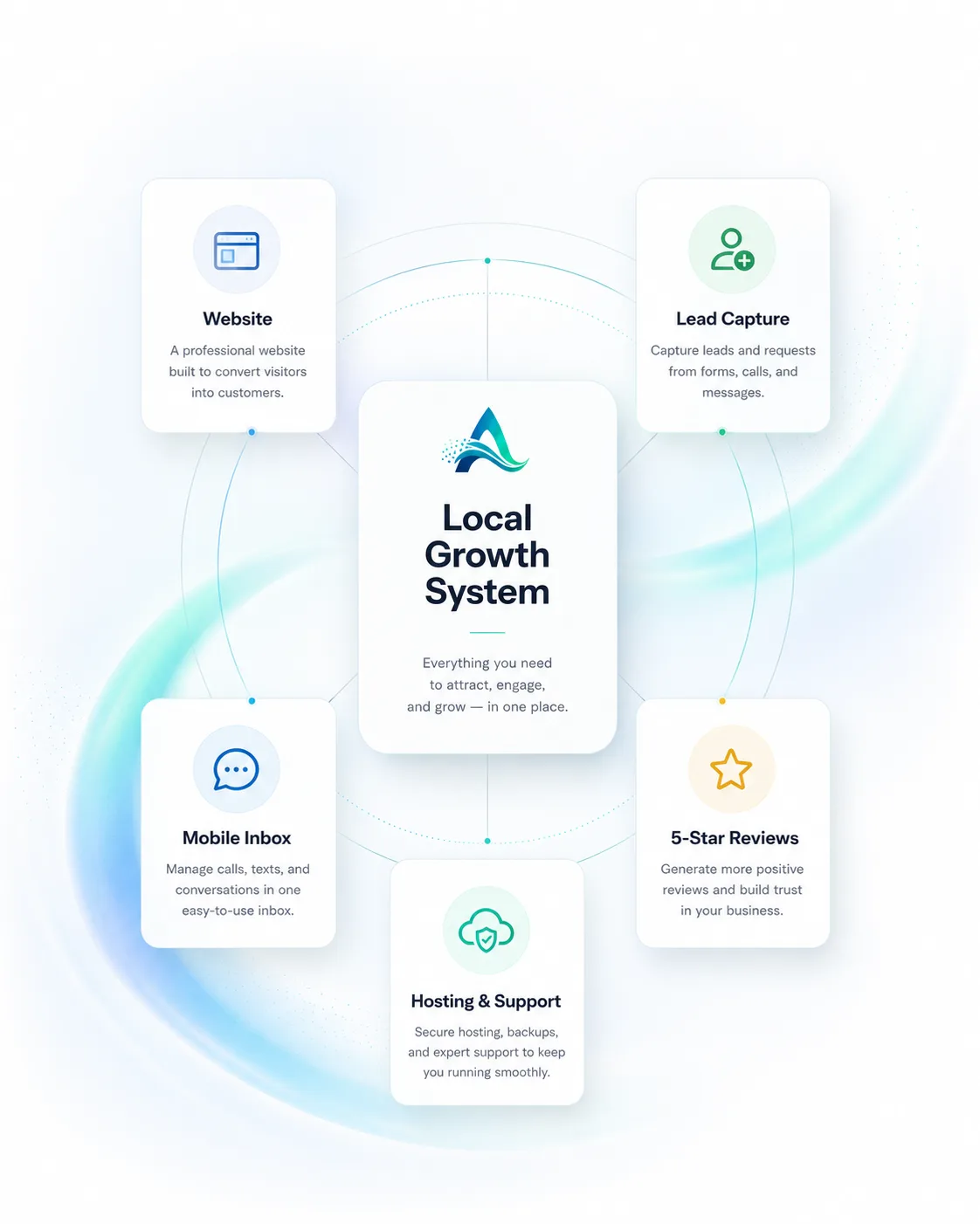 Diagram of the Aloro marketing foundation connecting website, lead capture, mobile inbox, hosting and support, and 5-star reviews.